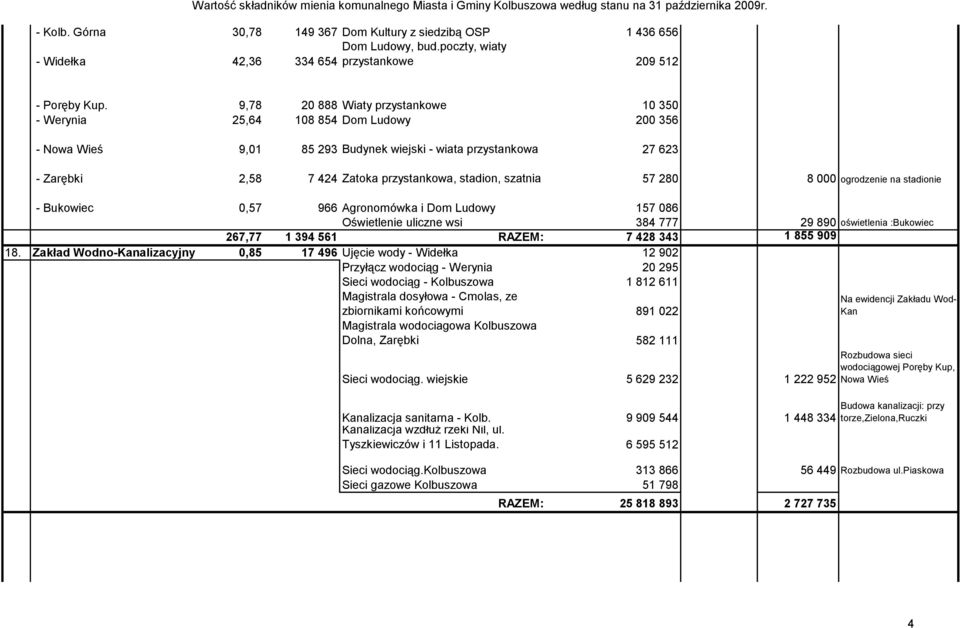 szatnia 57 280 8 000 ogrodzenie na stadionie - Bukowiec 0,57 966 Agronomówka i Dom Ludowy 157 086 Oświetlenie uliczne wsi 384 777 29 890 oświetlenia :Bukowiec 267,77 1 394 561 7 428 343 1 855 909 18.
