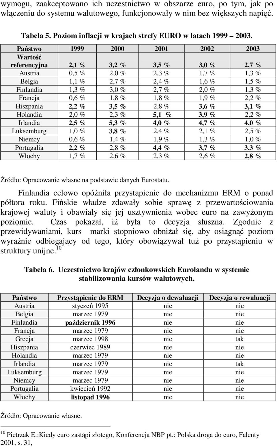 Państwo 1999 2000 2001 2002 2003 Wartość referencyjna 2,1 % 3,2 % 3,5 % 3,0 % 2,7 % Austria 0,5 % 2,0 % 2,3 % 1,7 % 1,3 % Belgia 1,1 % 2,7 % 2,4 % 1,6 % 1,5 % Finlandia 1,3 % 3,0 % 2,7 % 2,0 % 1,3 %