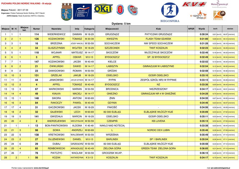 0-13 7 7 1 147 KOZAKOWSKI JACEK M 40-49 8 8 2 21 ĆWIKLIŃSKI DAWID M 14-17 9 9 2 23 DAWIDOWSKI ROMAN M 50-59 10 10 3 131 GRZELAK JAKUB M 18-29 11 11 3 44 JANKOWSKI JAKUB SZYMON M 14-17 12 12 2 4 APPEL