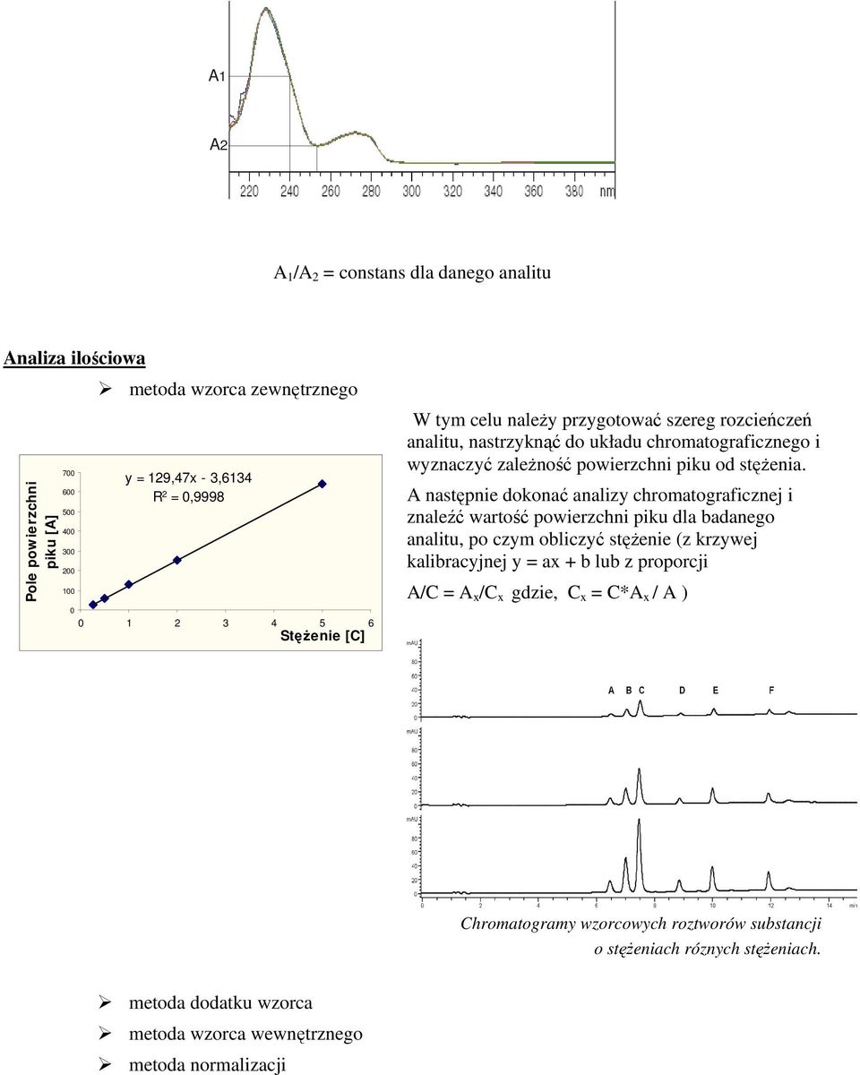 A następnie dokonać analizy chromatograficznej i znaleźć wartość powierzchni piku dla badanego analitu, po czym obliczyć stęŝenie (z krzywej kalibracyjnej y = ax + b lub z proporcji