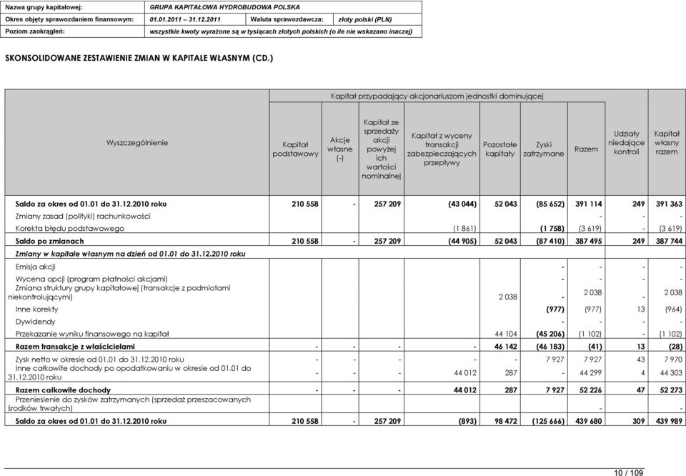 zabezpieczających przepływy Pozostałe kapitały Zyski zatrzymane Razem Udziały niedające kontroli Kapitał własny razem Saldo za okres od 01.01 do 31.12.