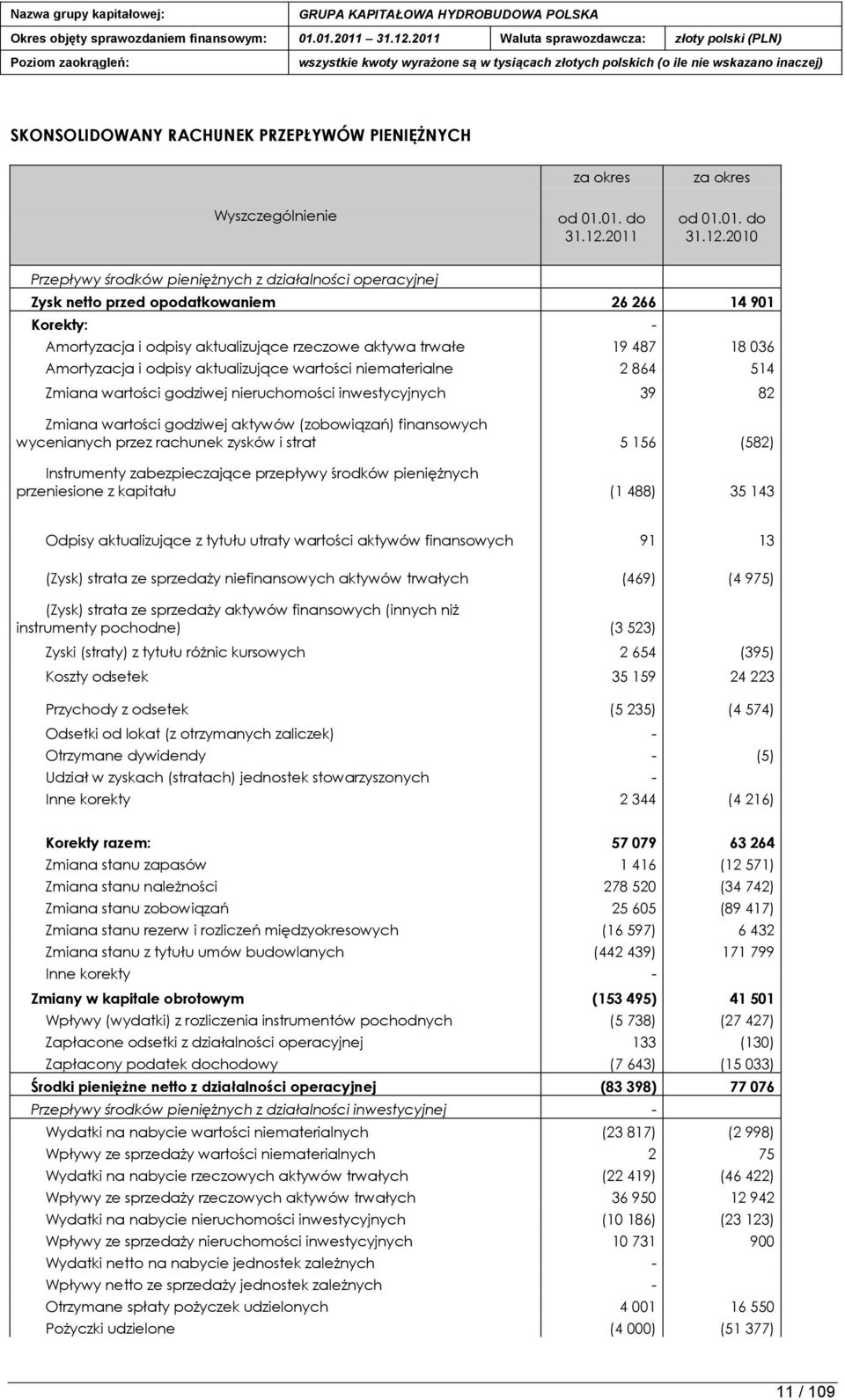 2010 Przepływy środków pieniężnych z działalności operacyjnej Zysk netto przed opodatkowaniem 26 266 14 901 Korekty: Amortyzacja i odpisy aktualizujące rzeczowe aktywa trwałe 19 487 18 036