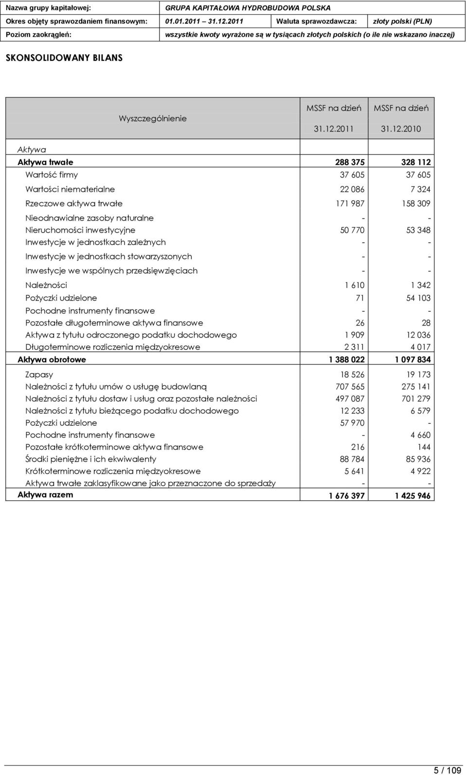 2010 Aktywa Aktywa trwałe 288 375 328 112 Wartość firmy 37 605 37 605 Wartości niematerialne 22 086 7 324 Rzeczowe aktywa trwałe 171 987 158 309 Nieodnawialne zasoby naturalne - - Nieruchomości