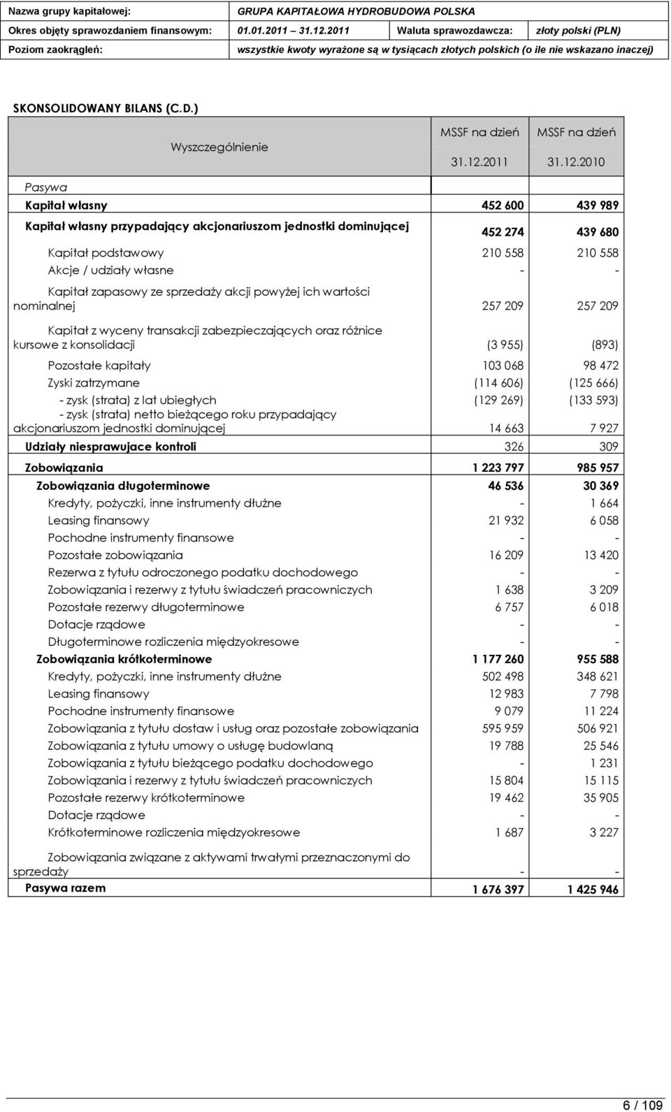 2010 Pasywa Kapitał własny 452 600 439 989 Kapitał własny przypadający akcjonariuszom jednostki dominującej 452 274 439 680 Kapitał podstawowy 210 558 210 558 Akcje / udziały własne - - Kapitał