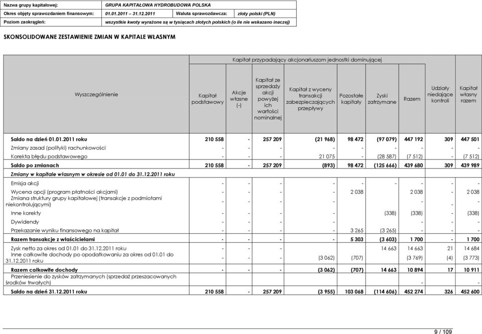 01.2011 roku 210 558-257 209 (21 968) 98 472 (97 079) 447 192 309 447 501 Zmiany zasad (polityki) rachunkowości - - - - - - - - - Korekta błędu podstawowego - - - 21 075 - (28 587) (7 512) - (7 512)