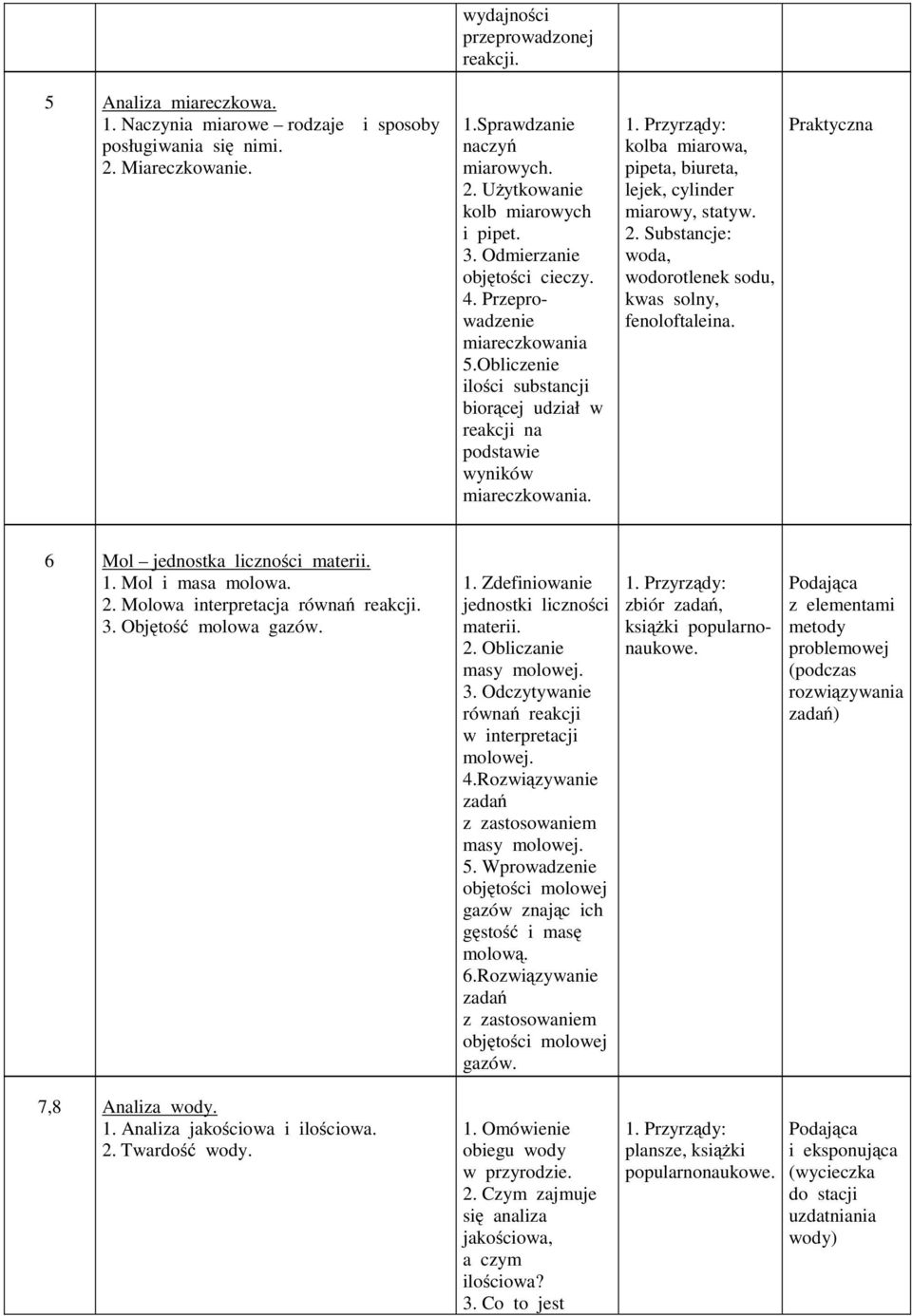 kolba miarowa, pipeta, biureta, lejek, cylinder miarowy, statyw. woda, wodorotlenek sodu, kwas solny, fenoloftaleina. 6 Mol jednostka liczności materii. 1. Mol i masa molowa. 2.