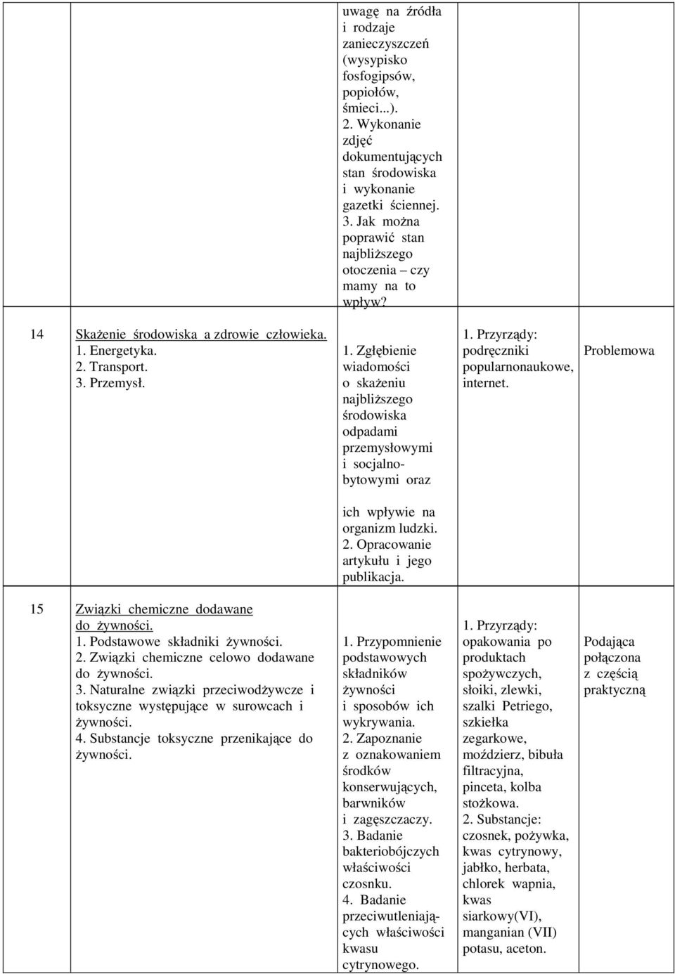 Skażenie środowiska a zdrowie człowieka. 1. Energetyka. 2. Transport. 3. Przemysł. 1. Zgłębienie wiadomości o skażeniu najbliższego środowiska odpadami przemysłowymi i socjalnobytowymi oraz podręczniki popularnonaukowe, internet.