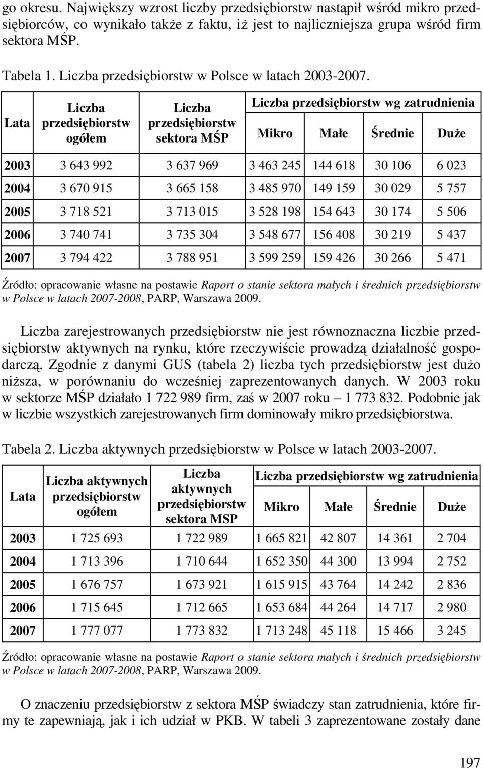 Lata Liczba ogółem Liczba sektora MŚP Liczba wg zatrudnienia Mikro Małe Średnie DuŜe 2003 3 643 992 3 637 969 3 463 245 144 618 30 106 6 023 2004 3 670 915 3 665 158 3 485 970 149 159 30 029 5 757