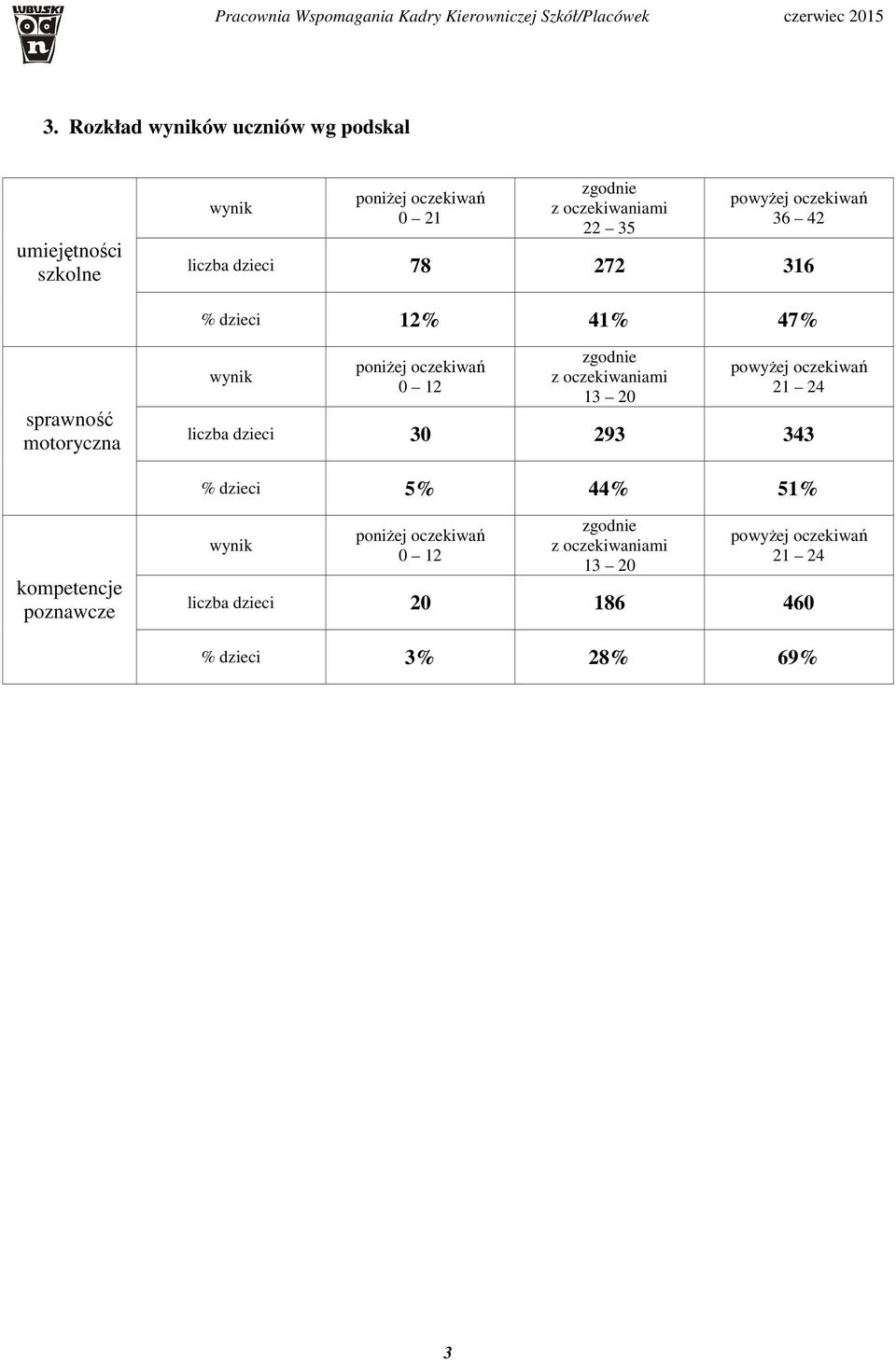 zgodnie z oczekiwaniami 1 20 powyżej oczekiwań 21 24 liczba dzieci 0 29 4 % dzieci 5% 44% 51% kompetencje poznawcze