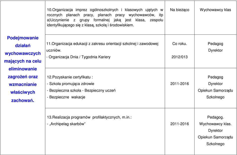 - Organizacja Dnia / Tygodnia Kariery Co roku. 2012/013 Pedagog eliminowanie zagrożeń oraz 12.Pozyskanie certyfikatu : Pedagog wzmacnianie właściwych zachowań.