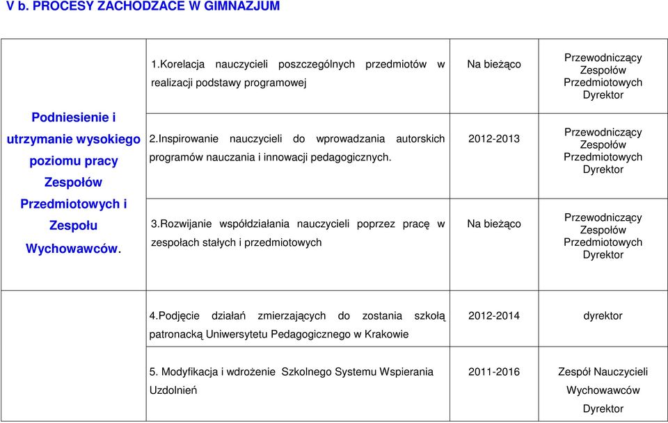 Inspirowanie nauczycieli do wprowadzania autorskich programów nauczania i innowacji pedagogicznych. 2012-2013 Przewodniczący Przedmiotowych Przedmiotowych i Zespołu Wychowawców. 3.