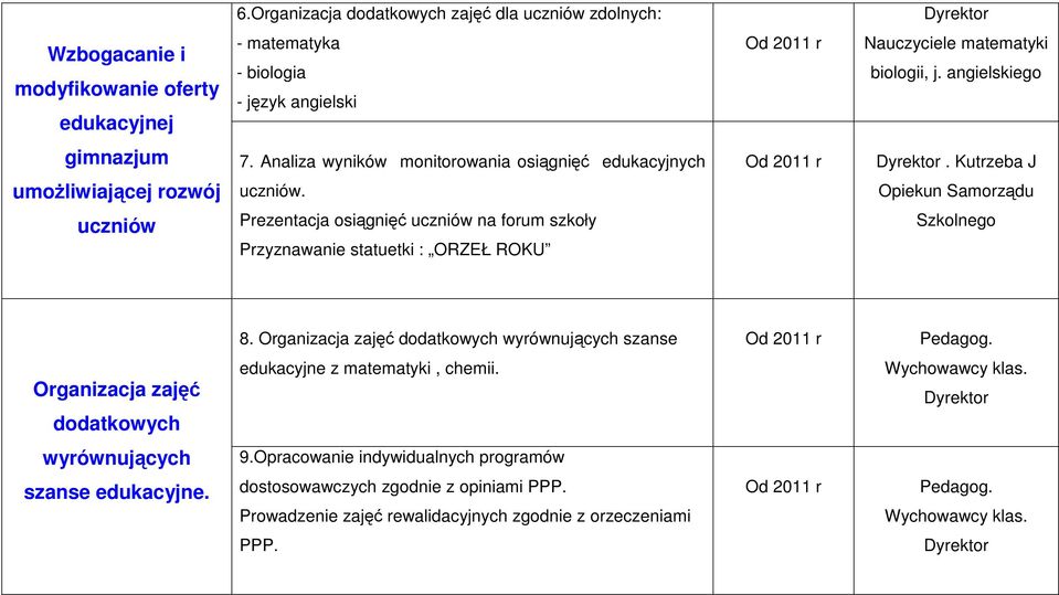 Opiekun Samorządu uczniów Prezentacja osiągnięć uczniów na forum szkoły Przyznawanie statuetki : ORZEŁ ROKU Szkolnego 8. Organizacja zajęć dodatkowych wyrównujących szanse Od 2011 r Pedagog.