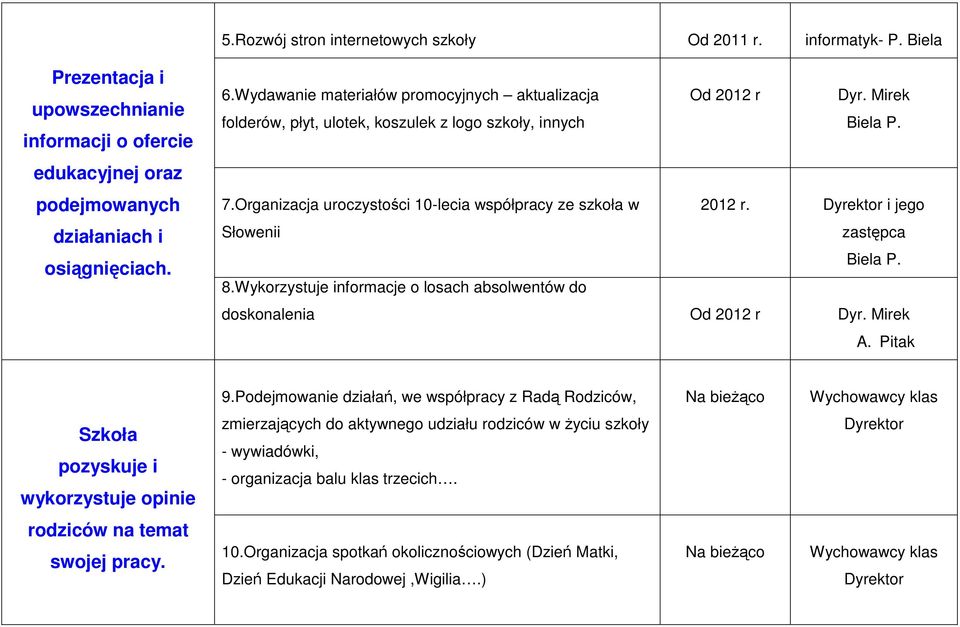 Organizacja uroczystości 10-lecia współpracy ze szkoła w Słowenii 2012 r. i jego zastępca Biela P. 8.Wykorzystuje informacje o losach absolwentów do doskonalenia Od 2012 r Dyr. Mirek A. Pitak 9.