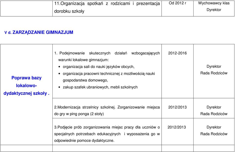 gospodarstwa domowego, zakup szafek ubraniowych, mebli szkolnych 2012-2016 Rada Rodziców 2.Modernizacja strzelnicy szkolnej.