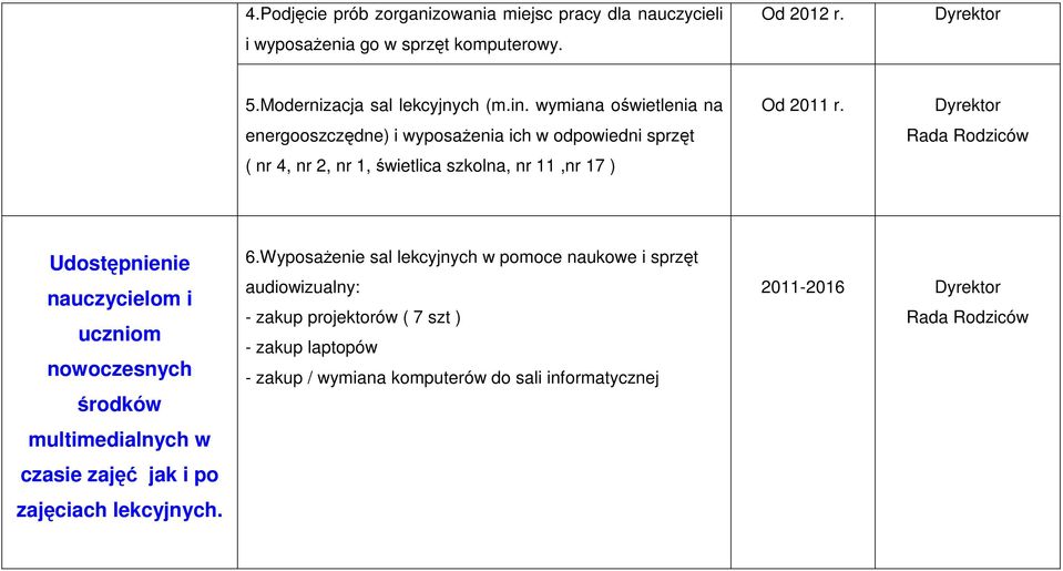 Rada Rodziców Udostępnienie nauczycielom i uczniom nowoczesnych środków multimedialnych w czasie zajęć jak i po zajęciach lekcyjnych. 6.