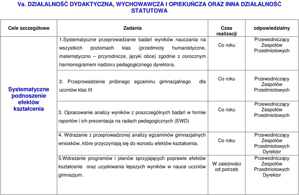 pedagogicznego dyrektora. odpowiedzialny Przewodniczący Przedmiotowych Systematyczne podnoszenie efektów kształcenia 2. Przeprowadzenie próbnego egzaminu gimnazjalnego dla uczniów klas III 3.