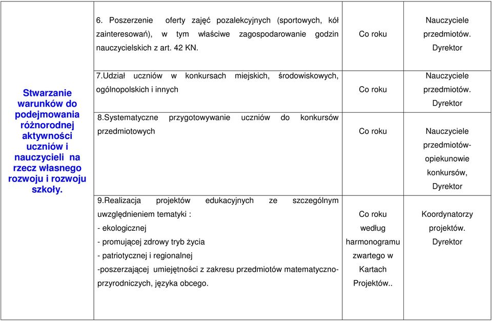 Udział uczniów w konkursach miejskich, środowiskowych, Nauczyciele ogólnopolskich i innych Co roku przedmiotów. 8.