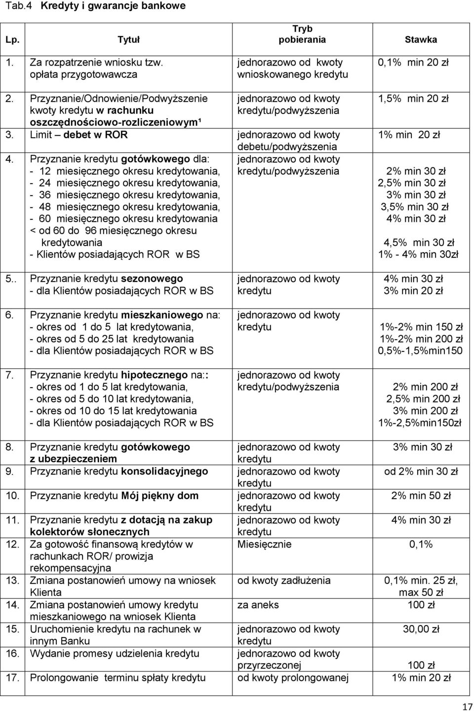 Przyznanie gotówkowego dla: od kwoty - 12 miesięcznego okresu kredytowania, /podwyższenia - 24 miesięcznego okresu kredytowania, - 36 miesięcznego okresu kredytowania, - 48 miesięcznego okresu