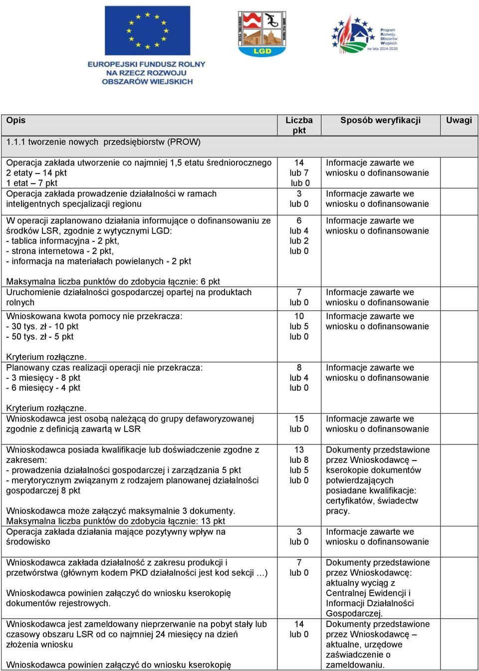 prowadzenie działalności w ramach inteligentnych specjalizacji regionu 14 lub Uruchomienie działalności gospodarczej opartej na produktach rolnych Wnioskowana kwota pomocy nie przekracza: - 0 tys.