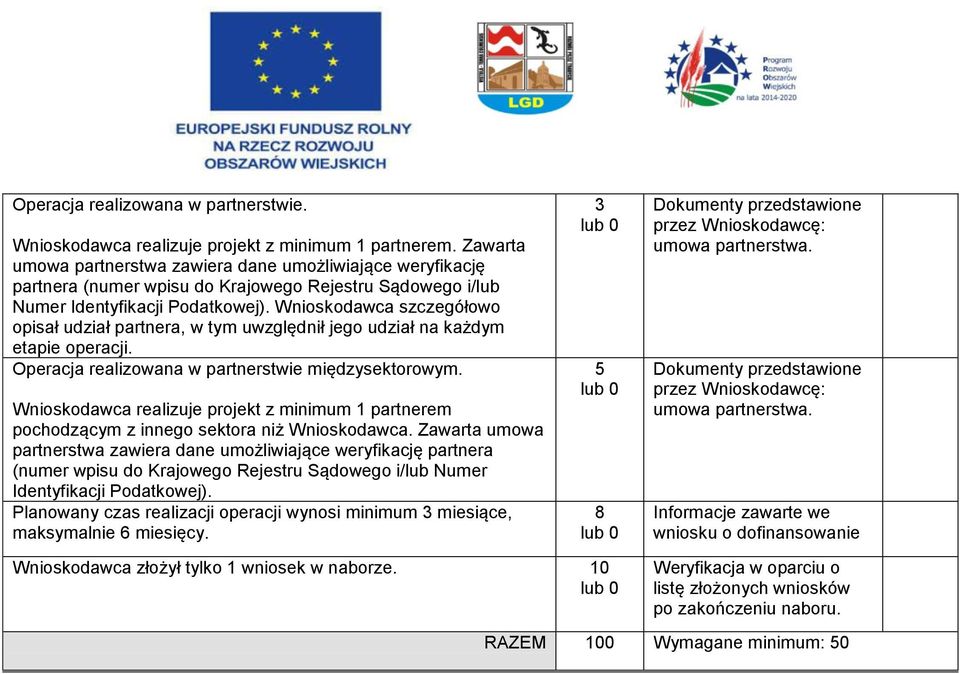 Wnioskodawca szczegółowo opisał udział partnera, w tym uwzględnił jego udział na każdym etapie operacji. Operacja realizowana w partnerstwie międzysektorowym.