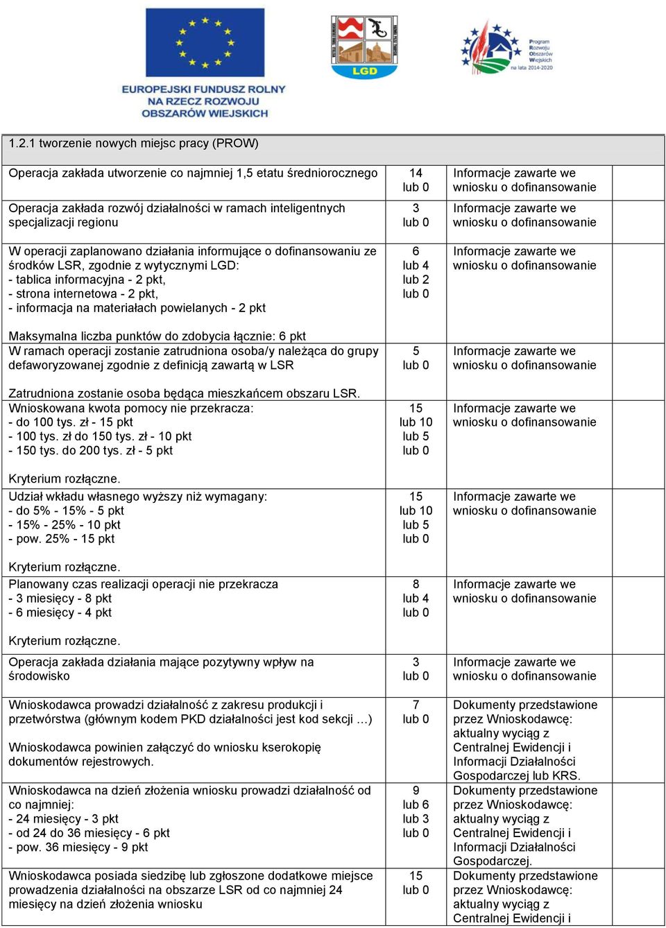 Wnioskowana kwota pomocy nie przekracza: - do 0 tys. zł - 15 pkt - 0 tys. zł do 150 tys. zł - pkt - 150 tys. do 0 tys. zł - 5 pkt Udział wkładu własnego wyższy niż wymagany: - do 5% - 15% - 5 pkt - 15% - 25% - pkt - pow.