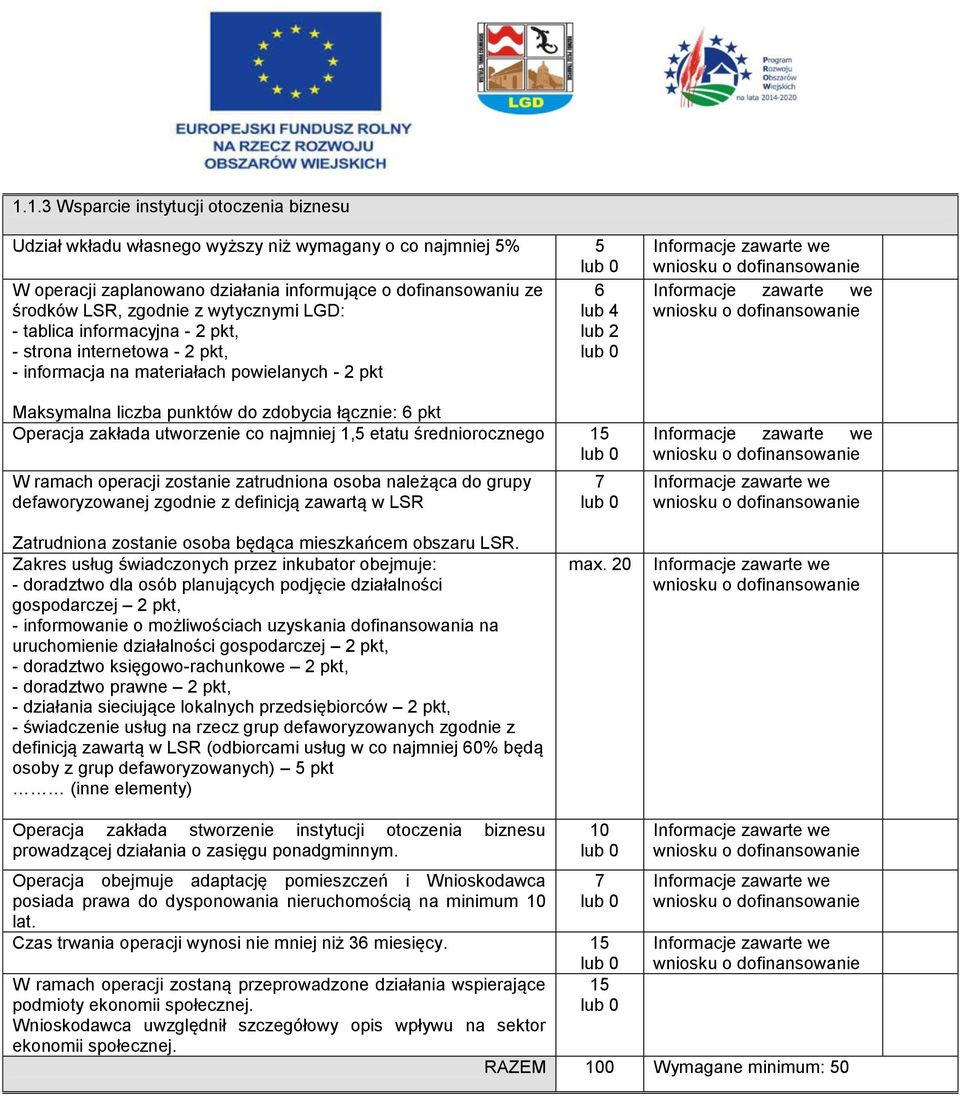 Zakres usług świadczonych przez inkubator obejmuje: - doradztwo dla osób planujących podjęcie działalności gospodarczej 2 pkt, - informowanie o możliwościach uzyskania dofinansowania na uruchomienie