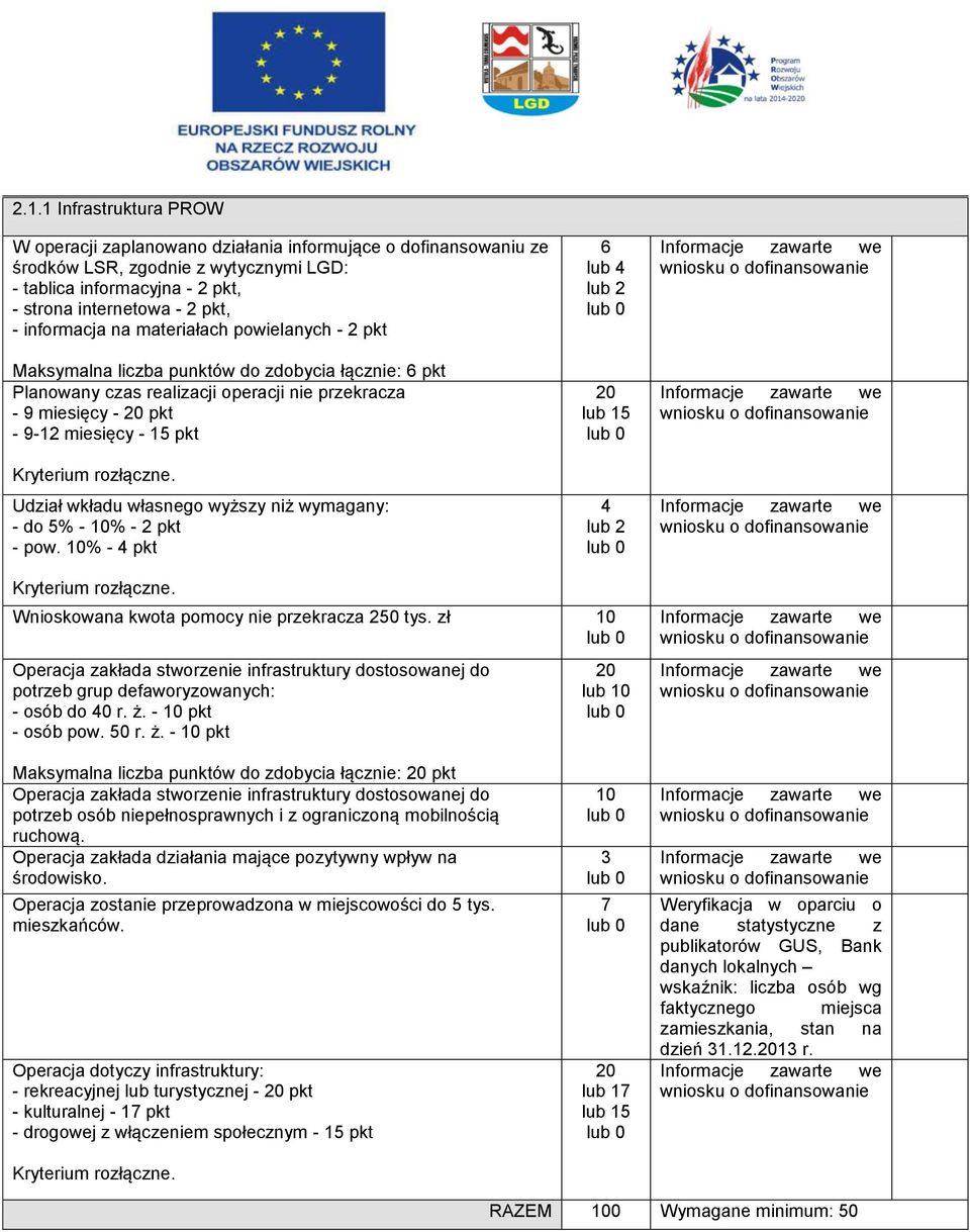 50 r. ż. - pkt Maksymalna liczba punktów do zdobycia łącznie: pkt Operacja zakłada stworzenie infrastruktury dostosowanej do potrzeb osób niepełnosprawnych i z ograniczoną mobilnością ruchową.