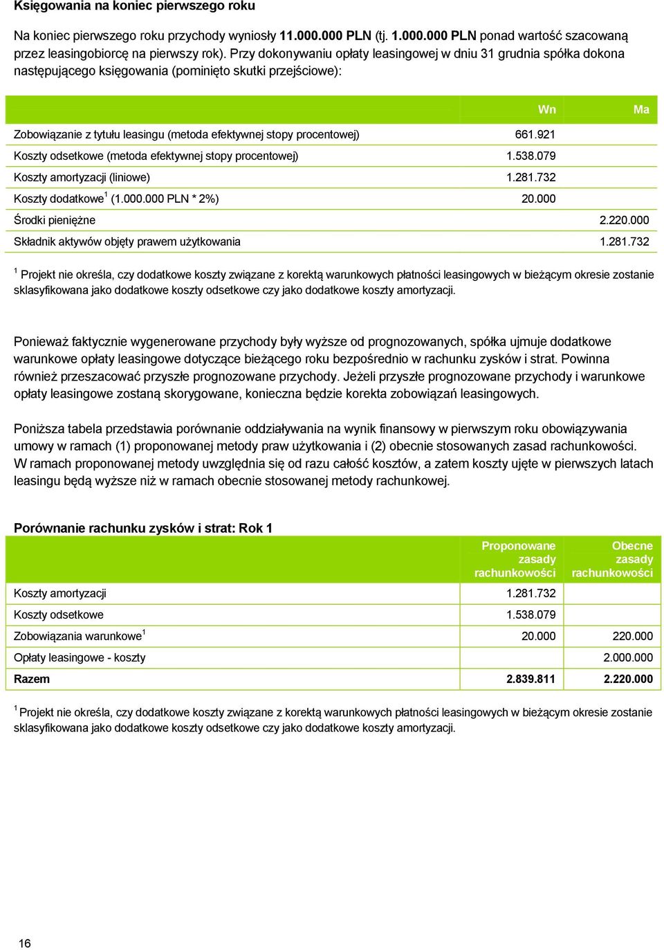 procentowej) 661.921 Koszty odsetkowe (metoda efektywnej stopy procentowej) 1.538.079 Koszty amortyzacji (liniowe) 1.281.732 Koszty dodatkowe 1 (1.000.000 PLN * 2%) 20.000 Środki pieniężne 2.220.