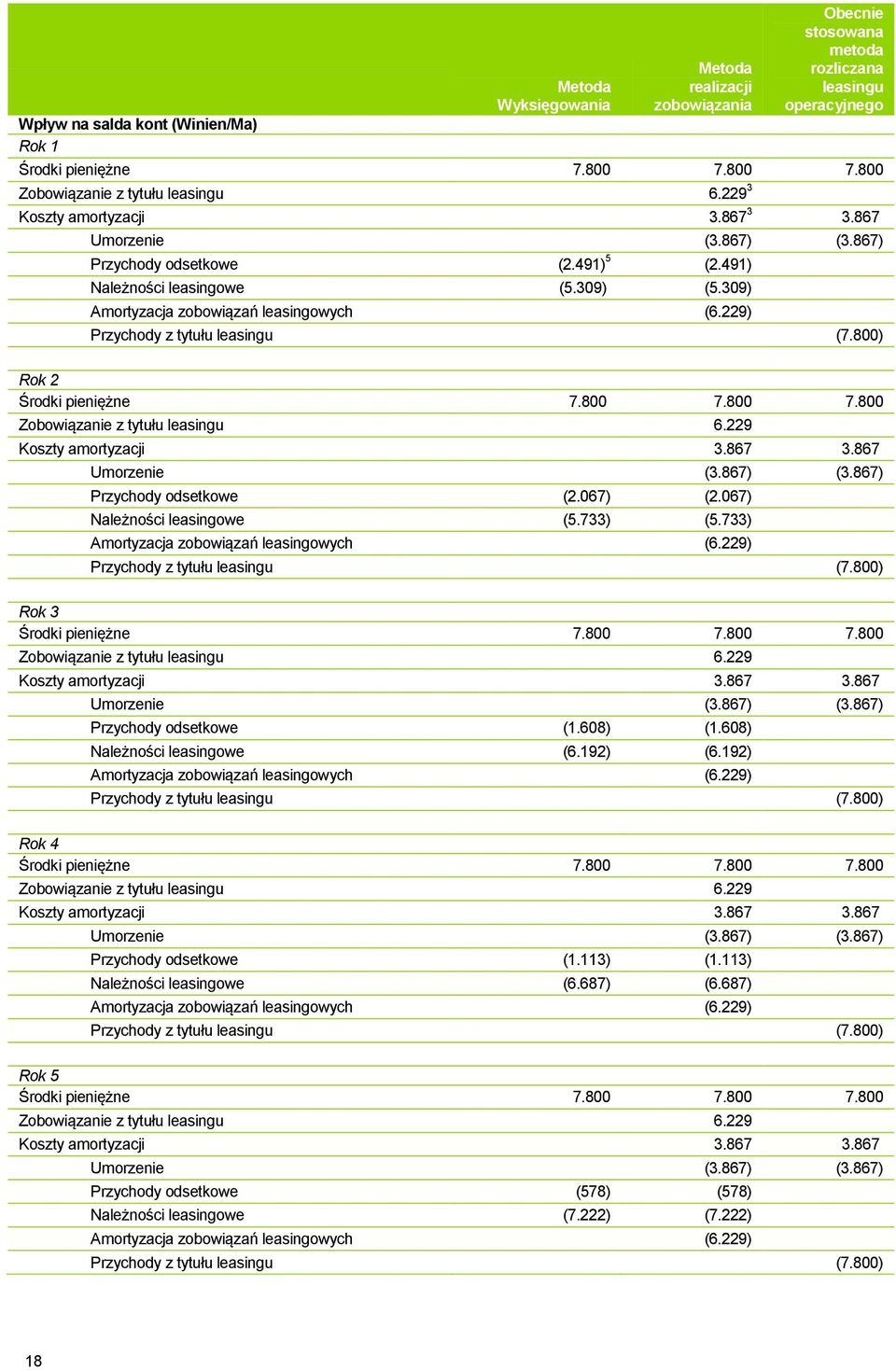 309). (5.309) Amortyzacja zobowiązań leasingowych (6.229) Przychody z tytułu leasingu (7.800) Rok 2 Środki pieniężne 7.800. 7.800 7.800 Zobowiązanie z tytułu leasingu 6.229 Koszty amortyzacji 3.867 3.