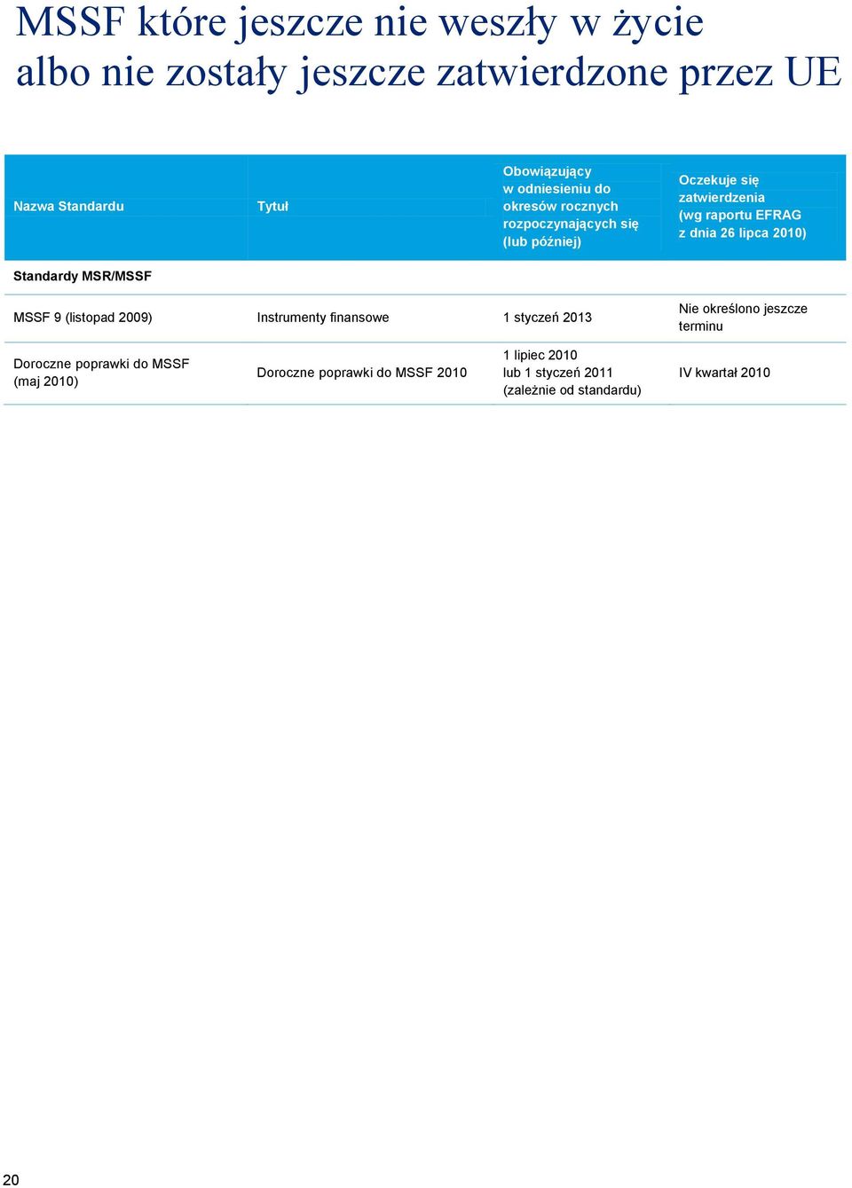 lipca 2010) Standardy MSR/MSSF MSSF 9 (listopad 2009) Instrumenty finansowe 1 styczeń 2013 Nie określono jeszcze terminu