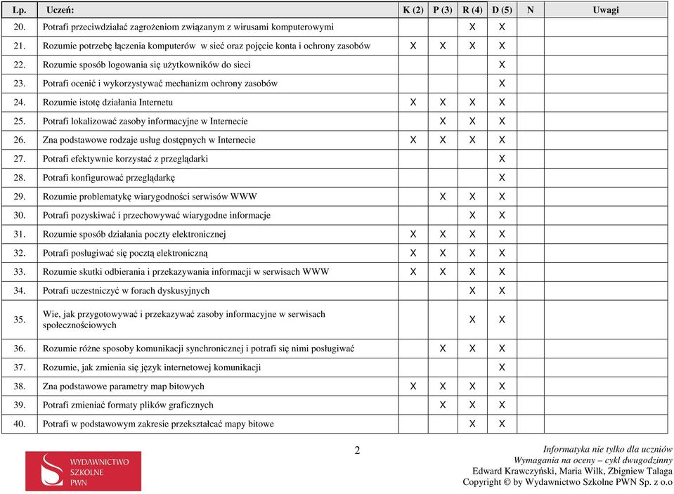 Potrafi lokalizować zasoby informacyjne w Internecie X X X 26. Zna podstawowe rodzaje usług dostępnych w Internecie X X X X 27. Potrafi efektywnie korzystać z przeglądarki X 28.