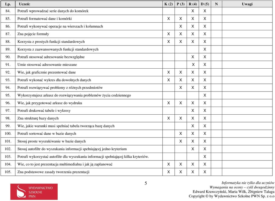 Wie, jak graficznie prezentować dane X X X X 93. Potrafi wykonać wykres dla dowolnych danych X X X X 94. Potrafi rozwiązywać problemy z różnych przedmiotów X X X 95.