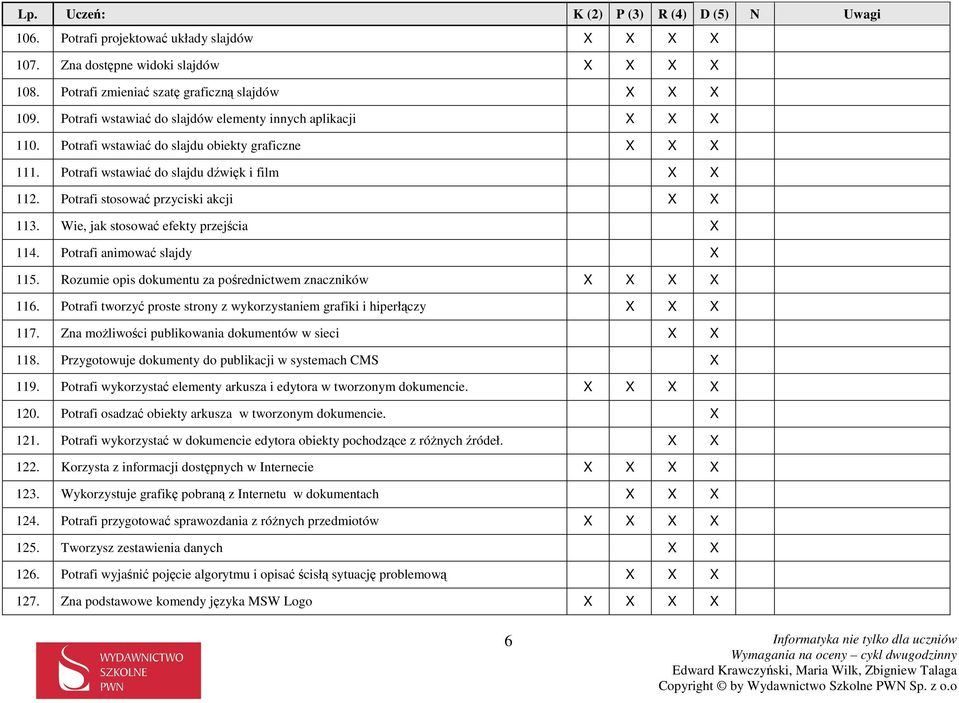 Potrafi stosować przyciski akcji X X 113. Wie, jak stosować efekty przejścia X 114. Potrafi animować slajdy X 115. Rozumie opis dokumentu za pośrednictwem znaczników X X X X 116.