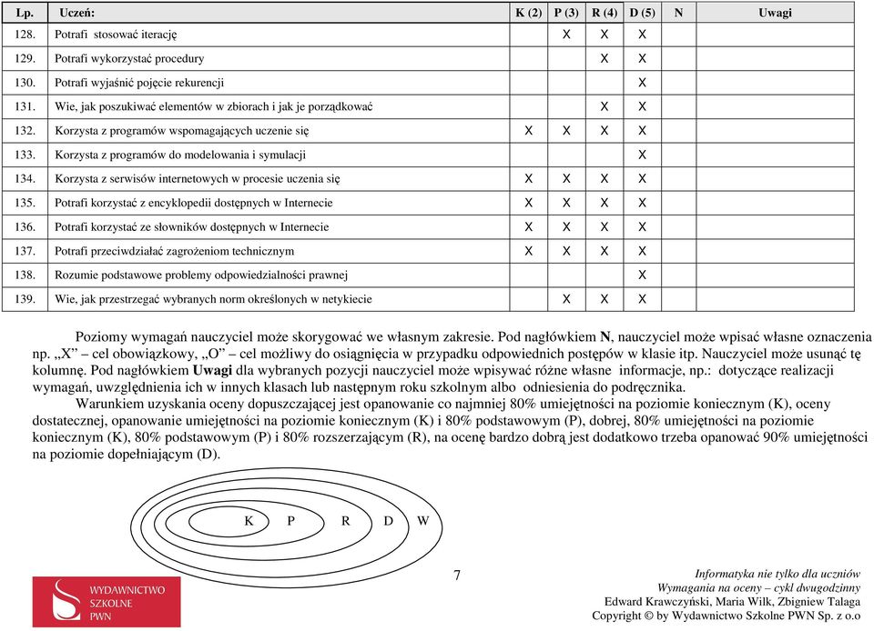 Potrafi korzystać z encyklopedii dostępnych w Internecie X X X X 136. Potrafi korzystać ze słowników dostępnych w Internecie X X X X 137. Potrafi przeciwdziałać zagrożeniom technicznym X X X X 138.