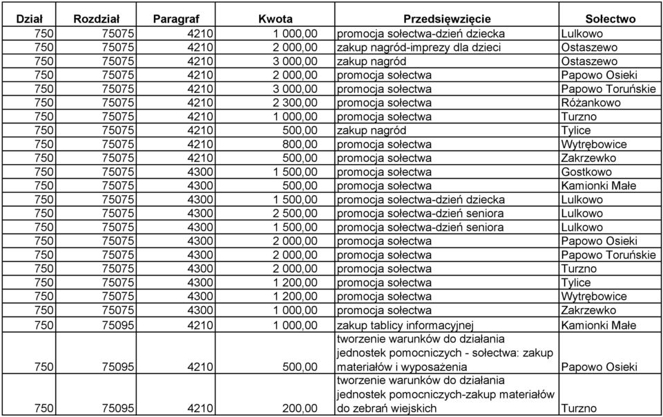 750 75075 4210 500,00 zakup nagród Tylice 750 75075 4210 800,00 promocja sołectwa Wytrębowice 750 75075 4210 500,00 promocja sołectwa Zakrzewko 750 75075 4300 1 500,00 promocja sołectwa Gostkowo 750