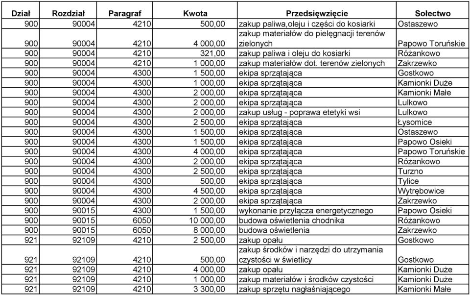 terenów zielonych Zakrzewko 900 90004 4300 1 500,00 ekipa sprzątająca Gostkowo 900 90004 4300 1 000,00 ekipa sprzątająca Kamionki Duże 900 90004 4300 2 000,00 ekipa sprzątająca Kamionki Małe 900