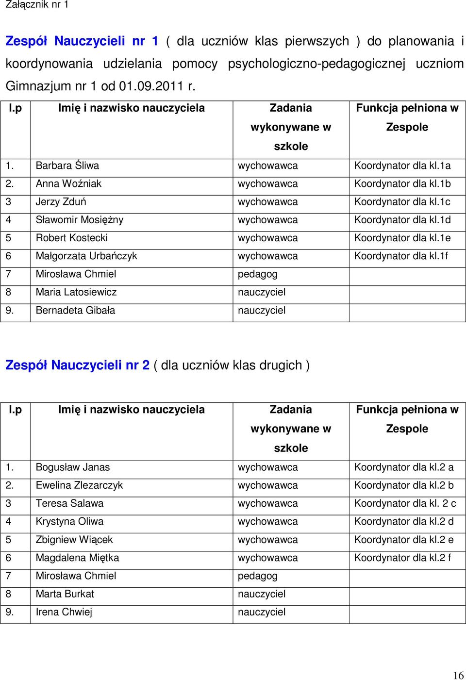 1b 3 Jerzy Zduń wychowawca Koordynator dla kl.1c 4 Sławomir Mosiężny wychowawca Koordynator dla kl.1d 5 Robert Kostecki wychowawca Koordynator dla kl.