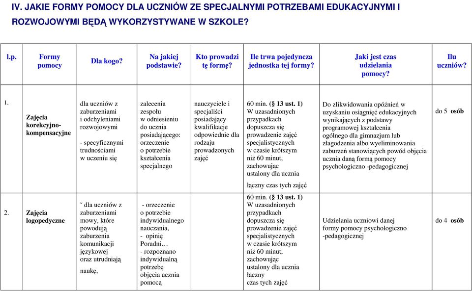 Zajęcia korekcyjnokompensacyjne dla uczniów z zaburzeniami i odchyleniami rozwojowymi - specyficznymi trudnościami w uczeniu się zalecenia zespołu w odniesieniu do ucznia posiadającego: orzeczenie o