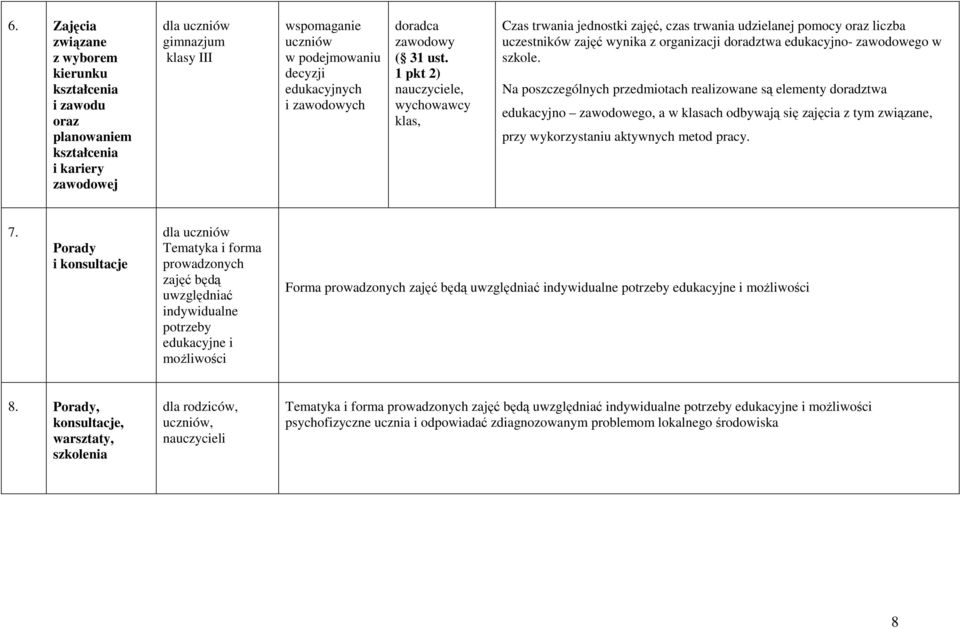 1 pkt 2) nauczyciele, wychowawcy klas, Czas trwania jednostki zajęć, czas trwania udzielanej pomocy oraz liczba uczestników zajęć wynika z organizacji doradztwa edukacyjno- zawodowego w szkole.