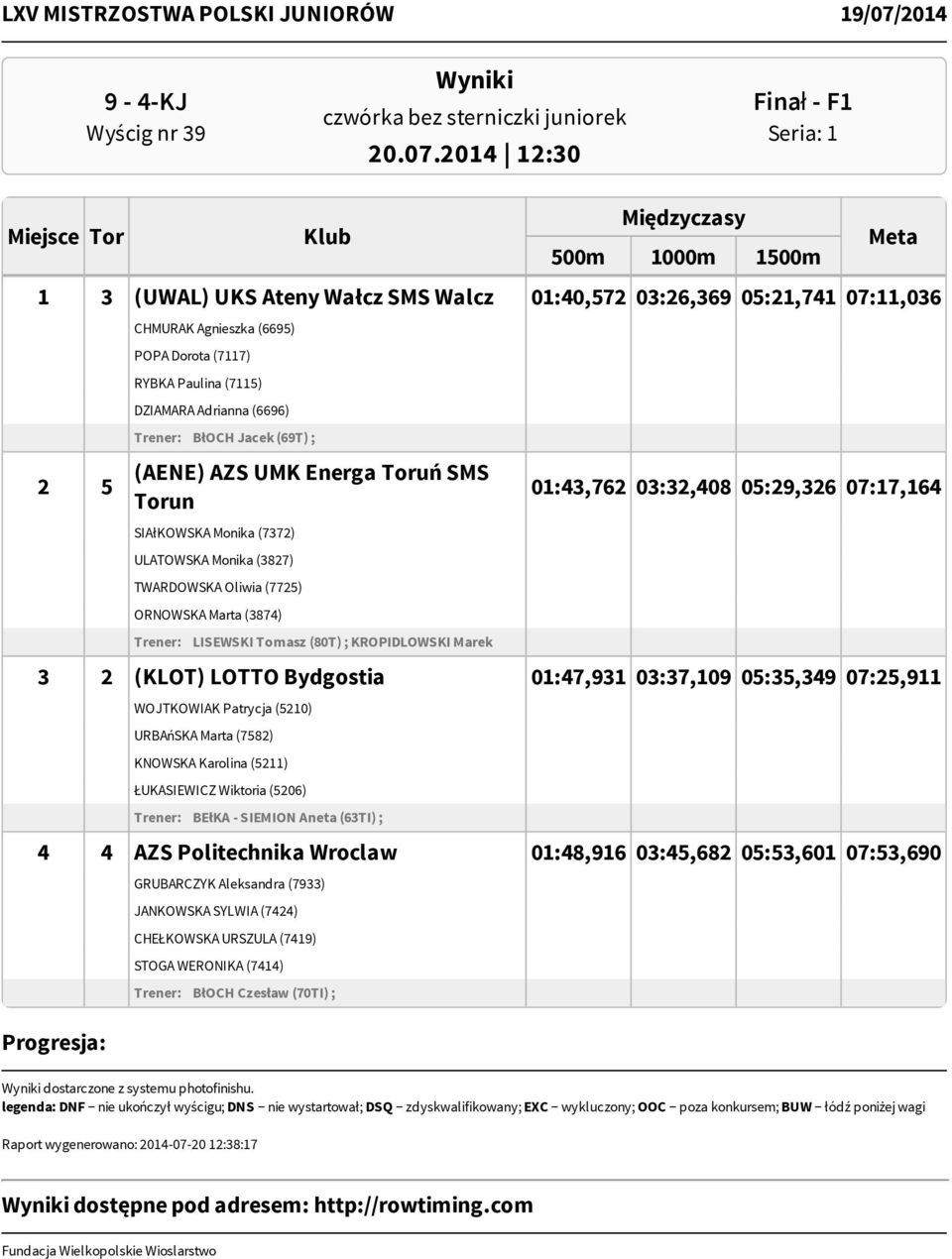 Trener: BłOCH Jacek (69T) ; 2 5 (AENE) AZS UMK Energa Toruń SMS Torun SIAłKOWSKA Monika (7372) ULATOWSKA Monika (3827) TWARDOWSKA Oliwia (7725) ORNOWSKA Marta (3874) Trener: LISEWSKI Tomasz (80T) ;