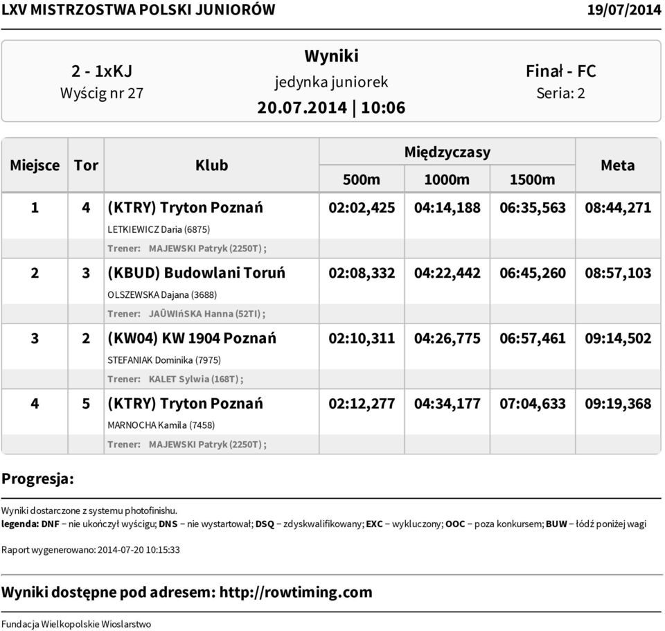 (KBUD) Budowlani Toruń 02:08,332 04:22,442 06:45,260 08:57,103 OLSZEWSKA Dajana (3688) Trener: JAŪWIńSKA Hanna (52TI) ; 3 2 (KW04) KW 1904 Poznań 02:10,311