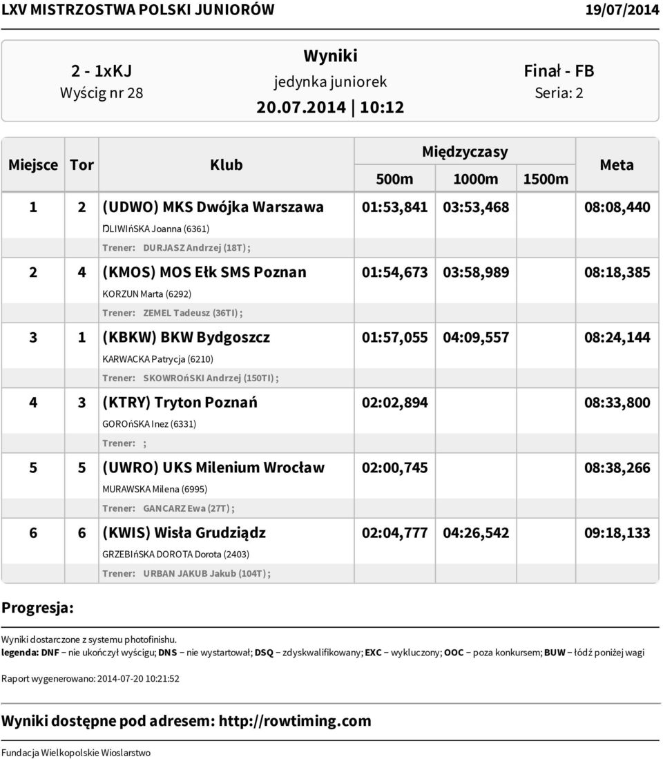 08:18,385 KORZUN Marta (6292) Trener: ZEMEL Tadeusz (36TI) ; 3 1 (KBKW) BKW Bydgoszcz 01:57,055 04:09,557 08:24,144 KARWACKA Patrycja (6210) Trener: SKOWROńSKI Andrzej (150TI) ; 4 3 (KTRY) Tryton