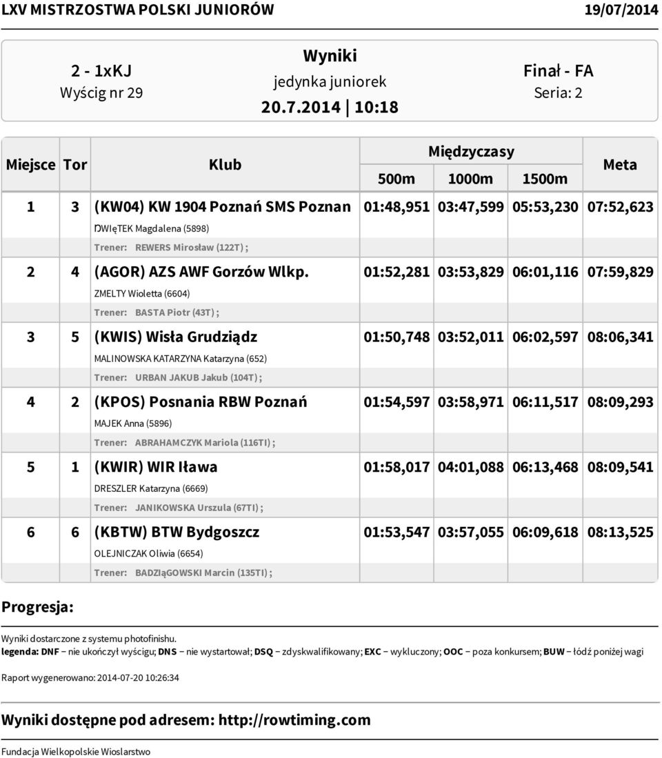 01:52,281 03:53,829 06:01,116 07:59,829 ZMELTY Wioletta (6604) Trener: BASTA Piotr (43T) ; 3 5 (KWIS) Wisła Grudziądz 01:50,748 03:52,011 06:02,597 08:06,341 MALINOWSKA KATARZYNA Katarzyna (652)