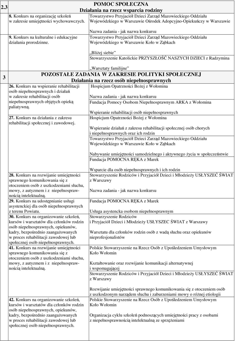 Konkurs na wspieranie rehabilitacji osób niepełnosprawnych i działań w zakresie rehabilitacji osób niepełnosprawnych objętych opieką paliatywną. 27.