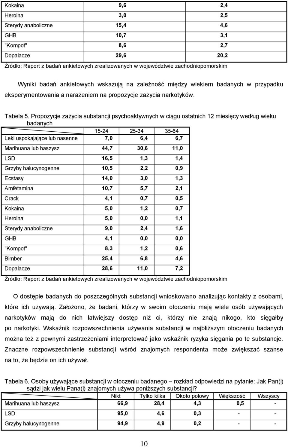 Propozycje zażycia substancji psychoaktywnych w ciągu ostatnich 12 miesięcy według wieku badanych 15-24 25-34 35-64 Leki uspokajające lub nasenne 7,0 6,4 6,7 Marihuana lub haszysz 44,7 30,6 11,0 LSD