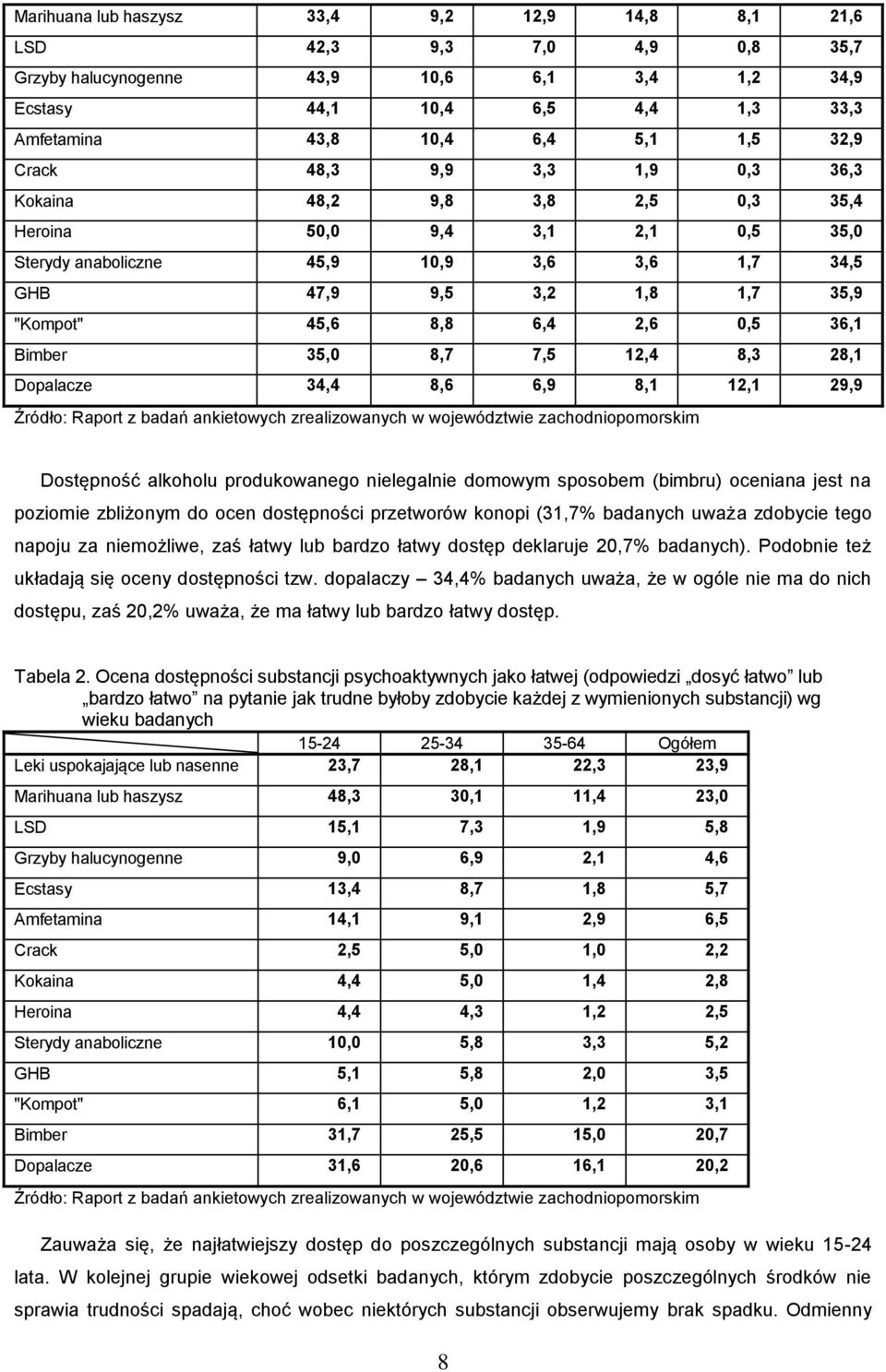 6,4 2,6 0,5 36,1 Bimber 35,0 8,7 7,5 12,4 8,3 28,1 Dopalacze 34,4 8,6 6,9 8,1 12,1 29,9 Źródło: Raport z badań ankietowych zrealizowanych w województwie zachodniopomorskim Dostępność alkoholu