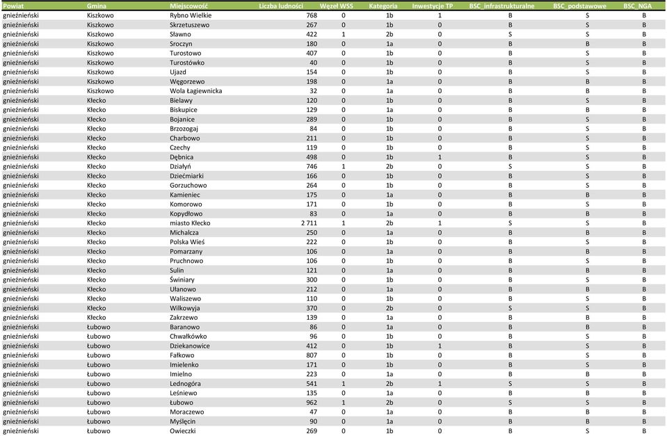 gnieźnieoski Kiszkowo Wola Łagiewnicka 32 0 1a 0 B B B gnieźnieoski Kłecko Bielawy 120 0 1b 0 B S B gnieźnieoski Kłecko Biskupice 129 0 1a 0 B B B gnieźnieoski Kłecko Bojanice 289 0 1b 0 B S B