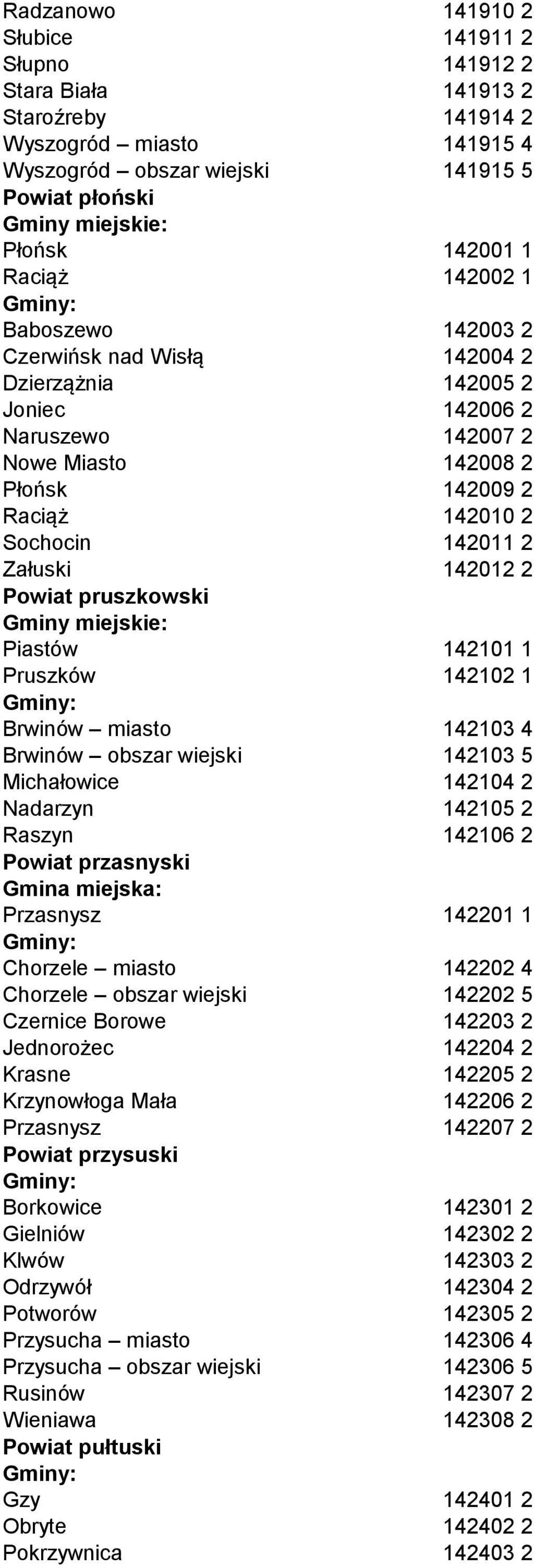 pruszkowski Piastów 142101 1 Pruszków 142102 1 Brwinów miasto 142103 4 Brwinów obszar wiejski 142103 5 Michałowice 142104 2 Nadarzyn 142105 2 Raszyn 142106 2 Powiat przasnyski Przasnysz 142201 1