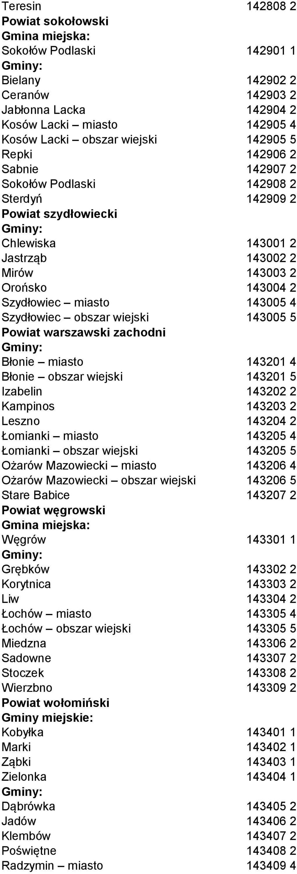 wiejski 143005 5 Powiat warszawski zachodni Błonie miasto 143201 4 Błonie obszar wiejski 143201 5 Izabelin 143202 2 Kampinos 143203 2 Leszno 143204 2 Łomianki miasto 143205 4 Łomianki obszar wiejski