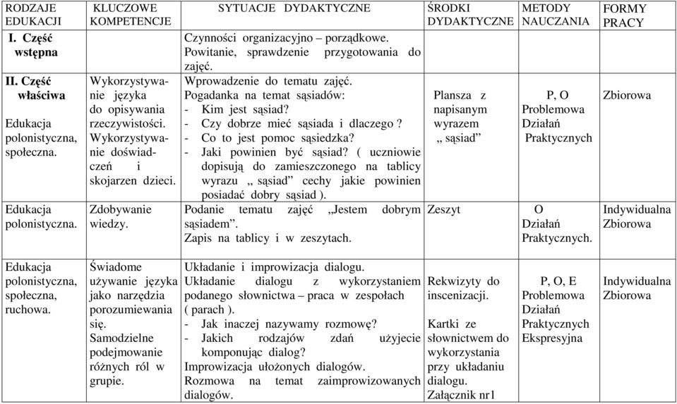 - Czy dobrze mieć sąsiada i dlaczego? - Cotojestpomocsąsiedzka? - Jaki powinien być sąsiad?